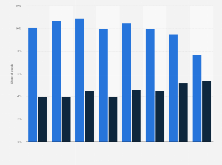 Statistic: Utilization rate of depilation services in Japan from 2016 to 2023, by gender