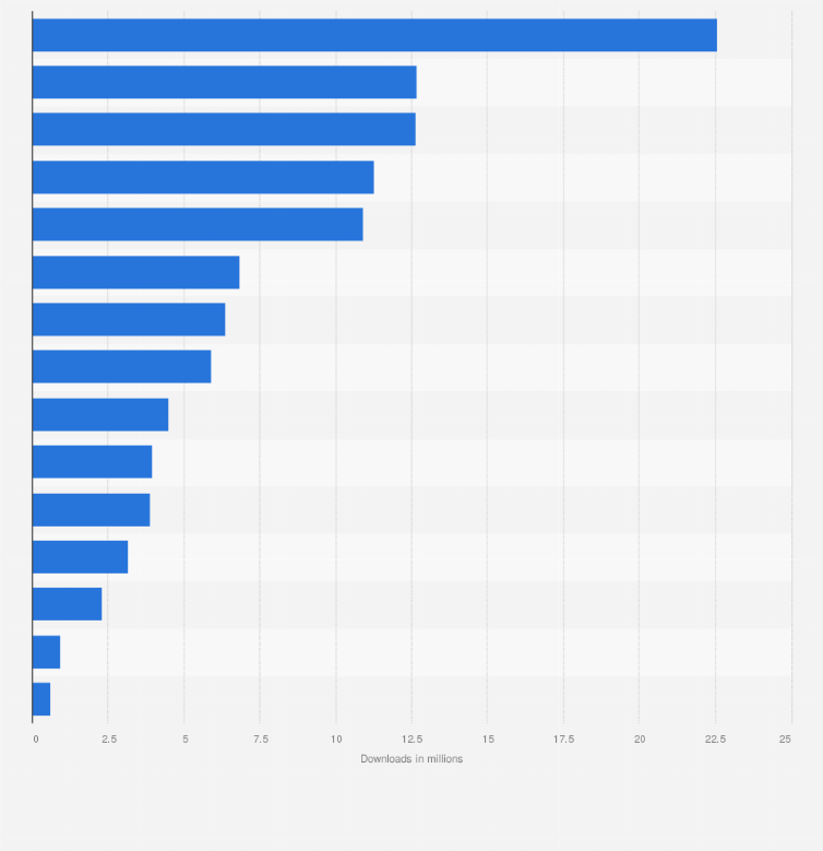 Statistic: Number of downloads of selected apps to be preinstalled on smartphones and tablets in Russia in 2023 (in millions)