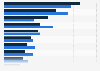 Wireless headphones and earbuds usage worldwide in 2020, by location