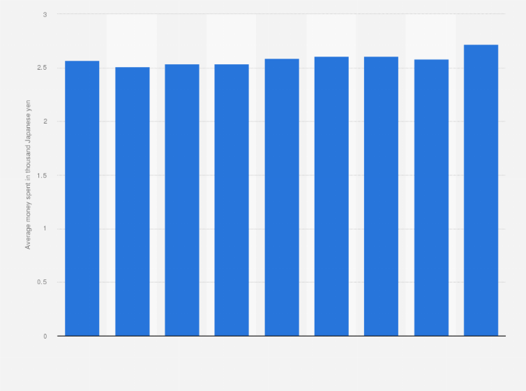 Statistic: Average expenses per session at barber shops in Japan from 2016 to 2024 (in 1,000 Japanese yen)