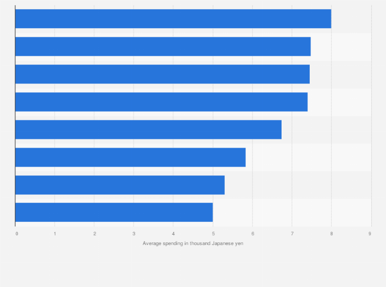 Statistic: Average spending on beauty services per session by women in Japan in 2024, by type of service (in 1,000 Japanese yen)