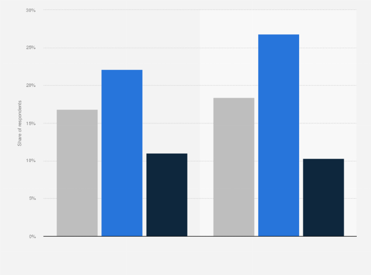 Statistic: Men and women who own a cryptocurrency in Australia in 2019 and 2020