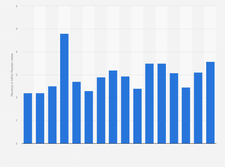 Statistic: Revenue of Skillbox Holding Limited in Russia from 1st quarter 2021 to 4th quarter 2024 (in billion Russian rubles)