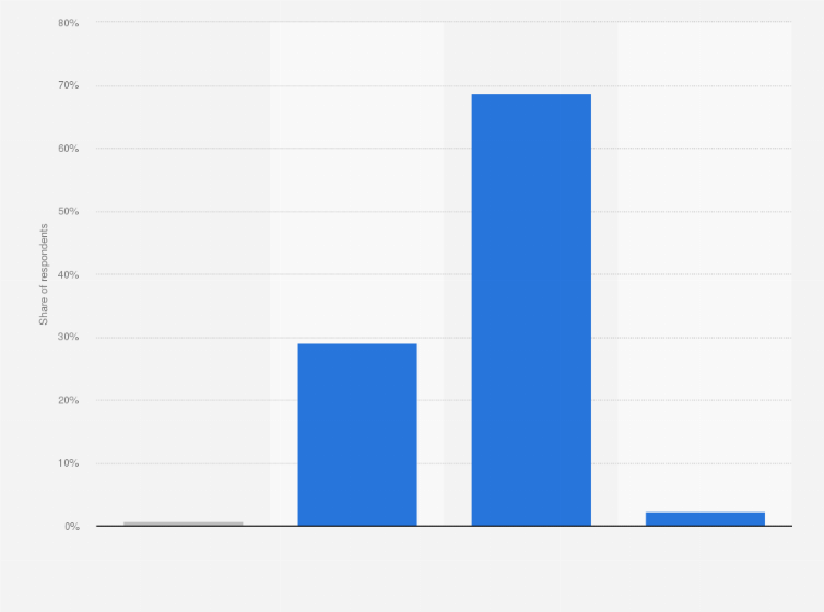 Statistic: Distribution of cryptocurrency user rate in Turkey in 2020, by age