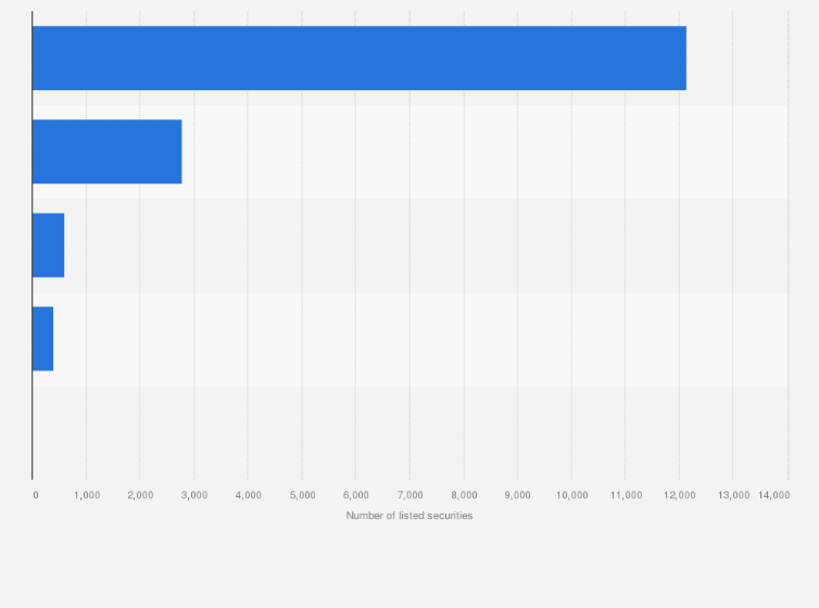 Statistic: Leading listed securities at the Shenzhen Stock Exchange in China in 2023, based on number