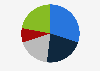 Computer graphics and photo editing software market share worldwide in 2025, by product