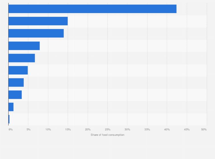 Statistic: Share of food consumption among rural adults across eastern India in financial year 2012, by food group