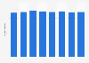 Average annual frequency of use of services at barber shops in Japan from 2016 to 2023