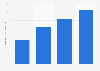 Operating profit of NTT DATA Group Corporation from 2020 to 2023 (in billion Japanese yen)