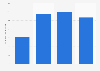 Net income of NTT DATA Group Corporation from 2020 to 2023 (in billion Japanese yen)
