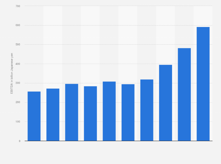 Statistic: EBITDA of NTT Data Corporation from fiscal year 2014 to 2023 (in billion Japanese yen)