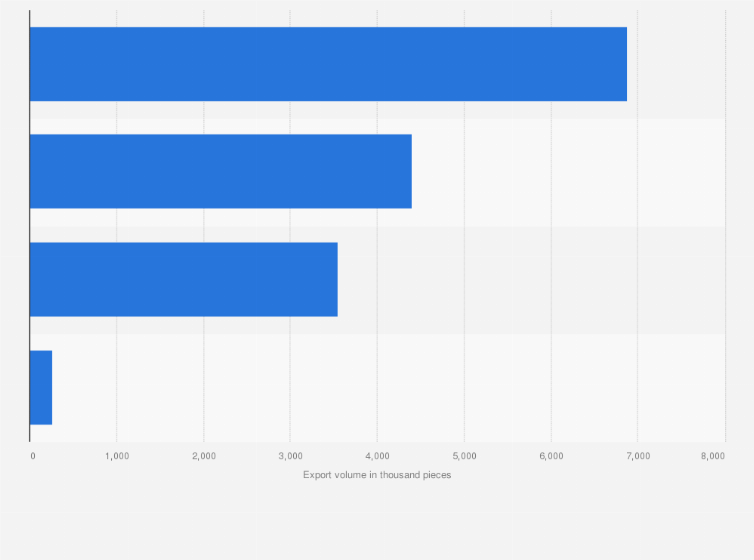 Statistic: Volume of apparel and shoes exported from Thailand as of August 2024, by type (in 1,000 pieces)