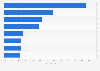 Extra-curricula interest classes preferred by parents for their children's quality-oriented education in China as of August 2018, by subject type