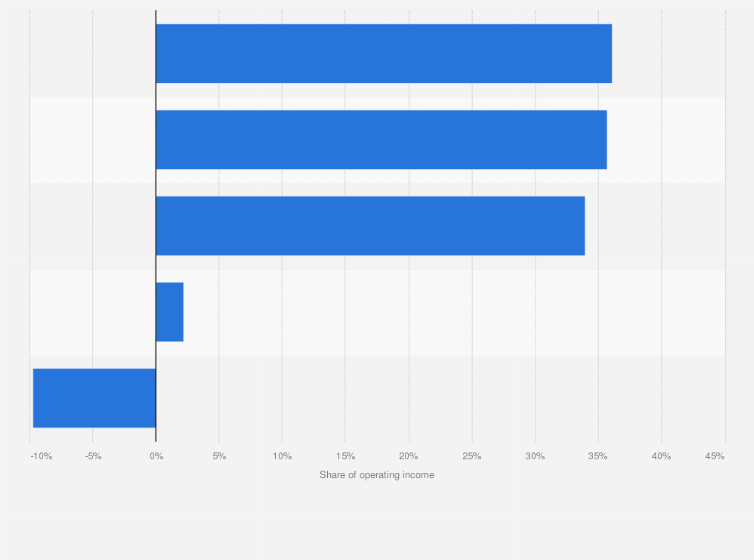Statistic: Share of operating income of NTT Data Corporation in fiscal year 2019, by segment