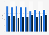 Share of the global art market value held by the United Kingdom and the European Union (EU-27) from 2016 to 2024