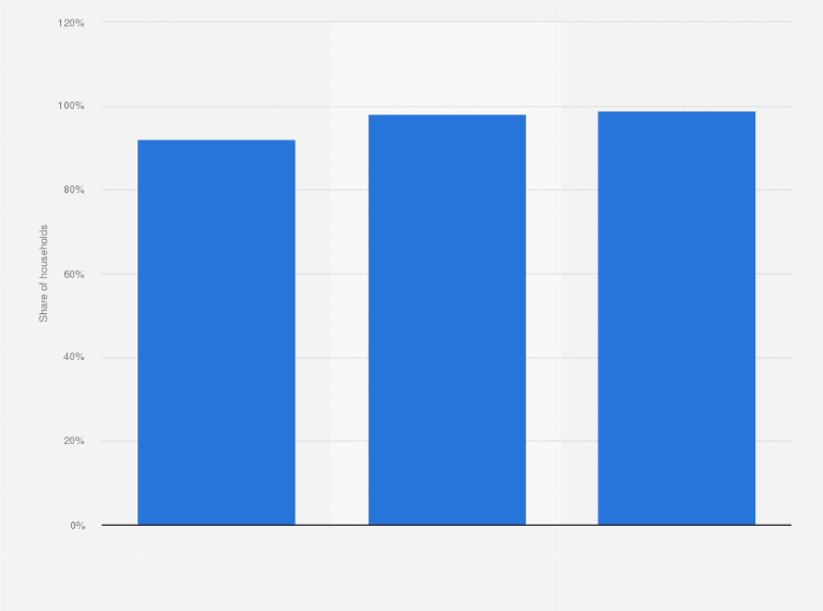 Statistic: Share of internet-connected households reachable via connected TV (CTV) programmatic advertising in the United States from the 1st quarter 2022 to the 3rd quarter 2023
