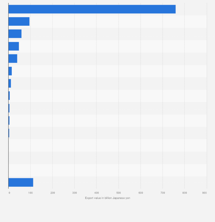 Statistic: Export value of rubber products from Japan in 2024, by product group (in billion Japanese yen)