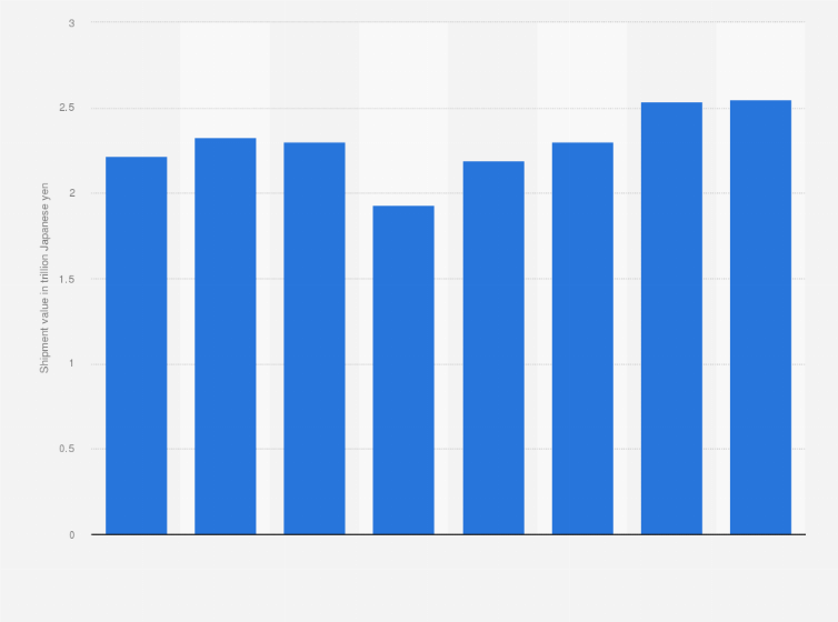 Statistic: Shipment value of the rubber industry in Japan from 2017 to 2024 (in trillion Japanese yen)