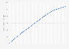 Cumulative number of Starlink satellites launched from 2019 to 2023, by launch