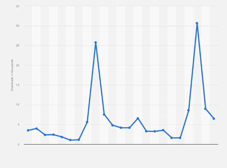 Statistic: Monthly number of Moodle app downloads in Poland from February 2022 to December 2023 (in 1,000s)