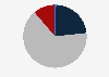 Distribution of school population in pre-school education in Romania in the school year 2022/2023, by age 