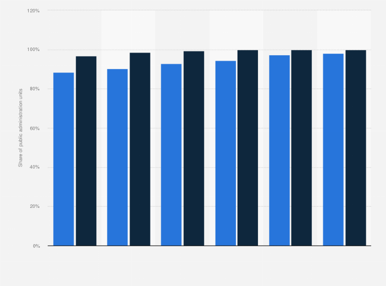 Statistic: Public administration units using Electronic Platform of Public Administration Services (ePUAP) in Poland from 2018 to 2023, by type of unit