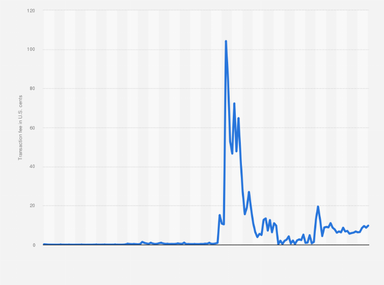 Statistic: Mean transaction fee of Dogecoin from January 2014 to April 21, 2025 (in U.S. cents)