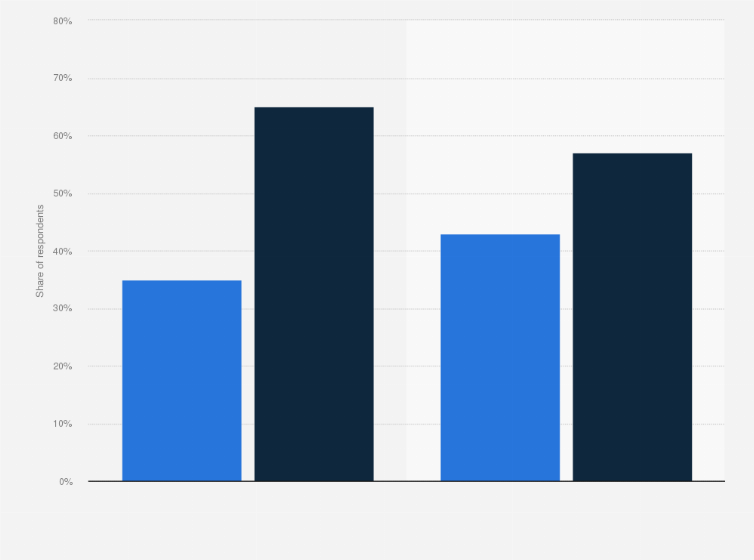 Statistic: Have you ever caught your partner snooping on your phone?