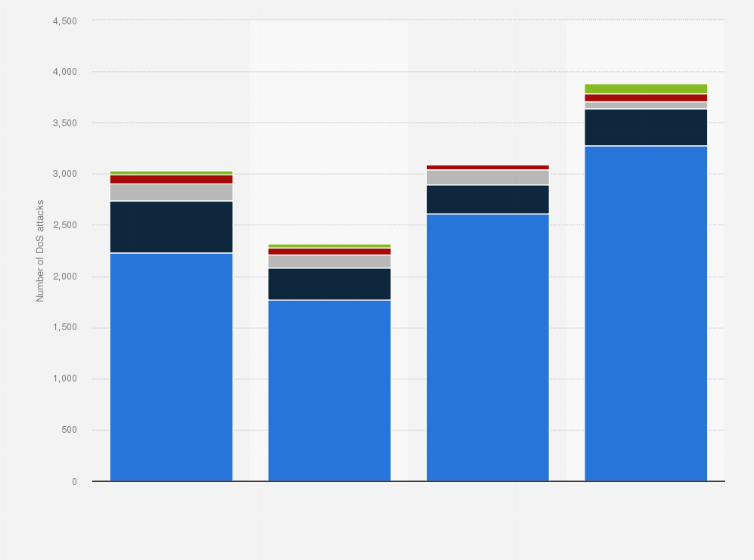 Statistic: Number of denial-of-service (DoS) attacks in Finland from 2017 to 2020, by length
