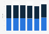 Average number of rooms in a single-family building in Poland from 2019 to 2024, by area