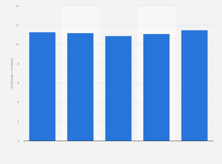 Statistic: Employees of Enbridge from 2019 to 2023 (in thousand)