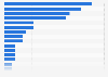 Number of Bitcoin ATMs in Italy as of June 2025, by city