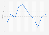 E-government Development Index rank of Poland from 2004 to 2024