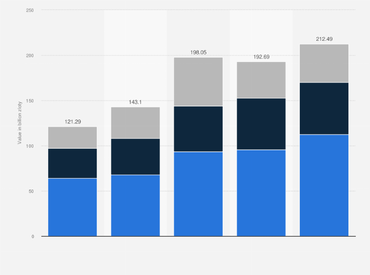 Statistic: Value of real estate sales in Poland from 2019 to 2023, by type (in billion zloty)