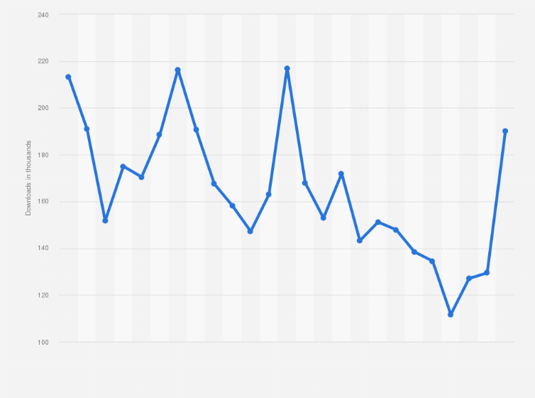 Statistic: Monthly number of Spotify app downloads in Poland from December 2022 to December 2024 (in 1,000s)