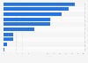 Number of residential burglaries in the Caribbean in 2022, by country (per 100,000 population)
