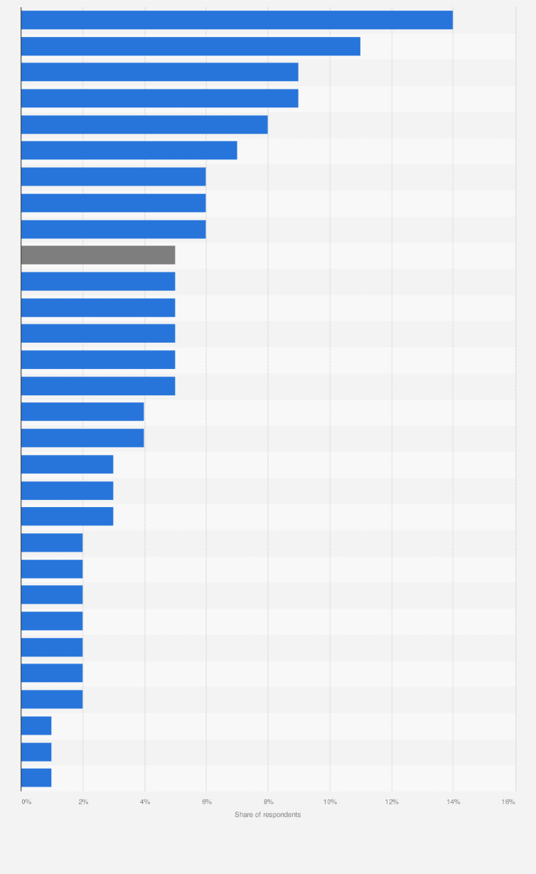 Statistic: Share of individuals most worried about the coronavirus (COVID-19) in their country in 2023, by country
