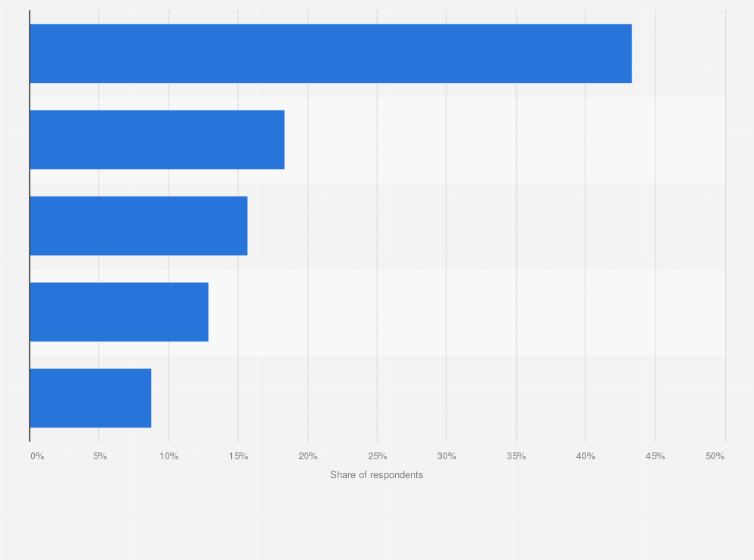 Statistic: Share of internet users who performed the following e-commerce activities in Belgium each week as of the third quarter of 2023