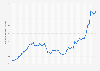 Arabica coffee spot price in Medan, Indonesia from January 2021 to May 2025 (in 1,000 Indonesian rupiah per kilogram)