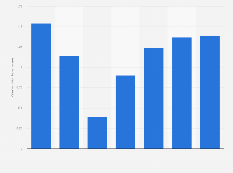 Statistic: Value of e-way bills across India between February and August 2020 (in million Indian rupees)