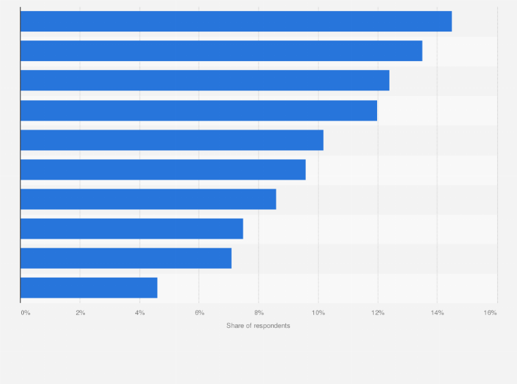 Statistic: What are your main concerns in changing supply chain geography? 