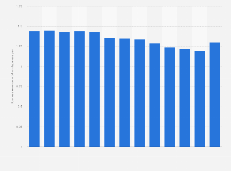 Statistic: Business revenue of Oedo Onsen Reit Investment Corporation from 1st half of 2018 to 1st half of 2024 (in billion Japanese yen)
