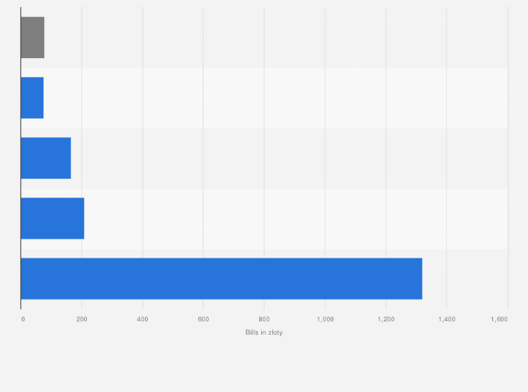 Statistic: Average monthly mobile internet bills in companies in Poland in 2023 (in zloty)