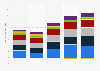 Contribution of taxes to the consolidated budget in Russia from 2019 to 2023, by type (in trillion Russian rubles)