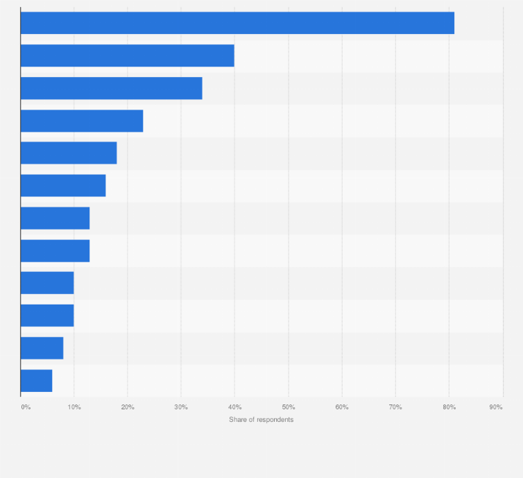 Statistic: Leading collections preferred by high-net-worth individuals in China as of November 2020