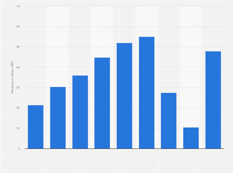 Statistic: Revenue after marketing costs of On the Beach Group plc in the United Kingdom (UK) from 2014 to 2022 (in million GBP)