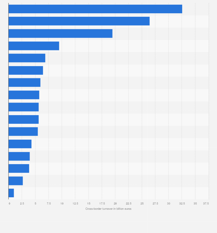 Statistic: Value of cross-border B2C e-commerce revenue in Europe in 2020, by country (in billion euros)
