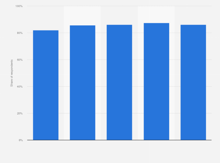 Statistic: Share of internet users in the United Kingdom that made an online purchase via any device in the past month as of the third quarter of 2020, by age group