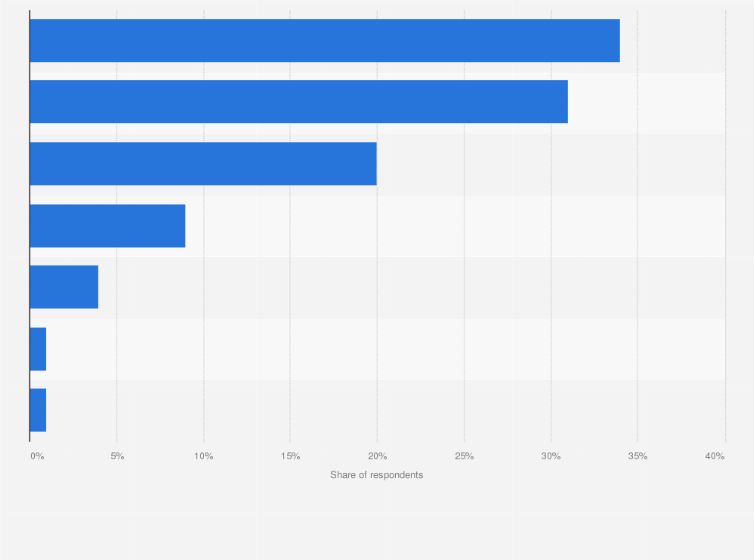 Statistic: Major e-commerce channels to buy high-end baijiu among high-net-worth individuals in China as of November 2020 