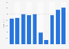 Annual revenue of TUI UK Limited in the United Kingdom from 2015 to 2024 (in million GBP)